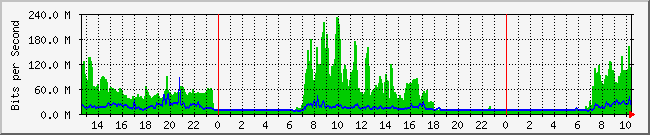 10.1.0.10_1 Traffic Graph