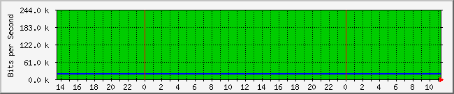 10.1.0.10_35 Traffic Graph