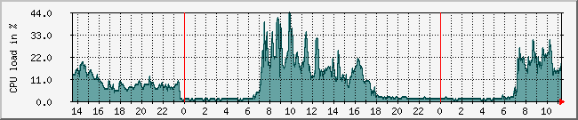 10.1.0.10_cpu Traffic Graph