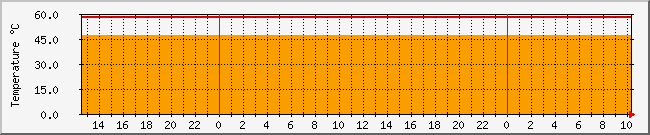 10.1.0.10_temp Traffic Graph