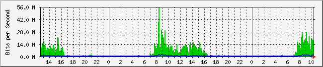 10.1.0.11_1 Traffic Graph