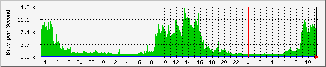 10.1.0.11_11 Traffic Graph