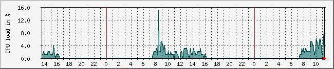 10.1.0.11_cpu Traffic Graph