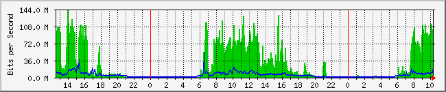 10.1.0.12_1 Traffic Graph