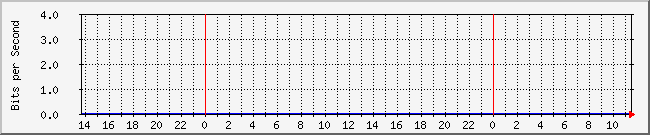 10.1.0.12_8 Traffic Graph