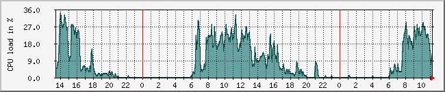 10.1.0.12_cpu Traffic Graph