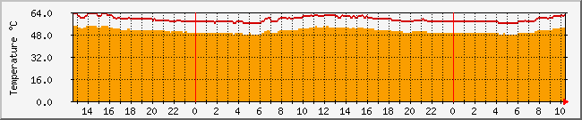 10.1.0.12_temp Traffic Graph