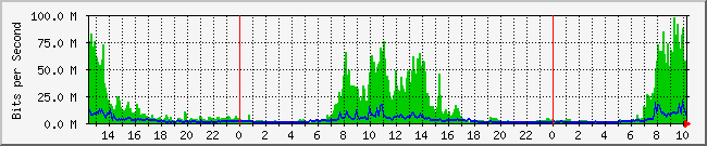 10.1.0.13_6 Traffic Graph