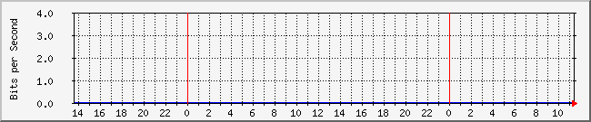 10.1.0.13_8 Traffic Graph