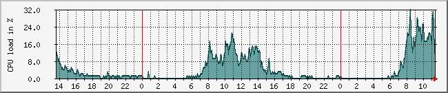 10.1.0.13_cpu Traffic Graph