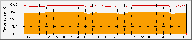 10.1.0.13_temp Traffic Graph