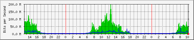 10.1.0.14_1 Traffic Graph