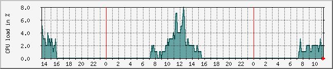 10.1.0.14_cpu Traffic Graph