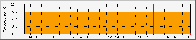 10.1.0.14_temp Traffic Graph