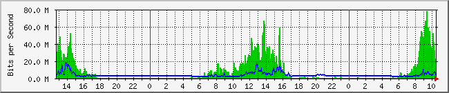 10.1.0.15_5 Traffic Graph