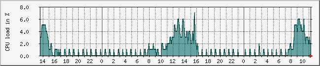 10.1.0.15_cpu Traffic Graph