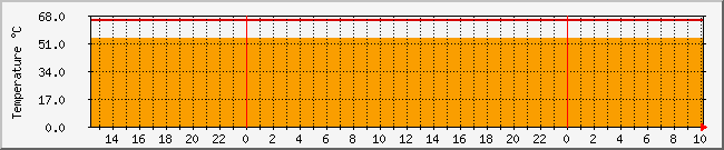 10.1.0.15_temp Traffic Graph