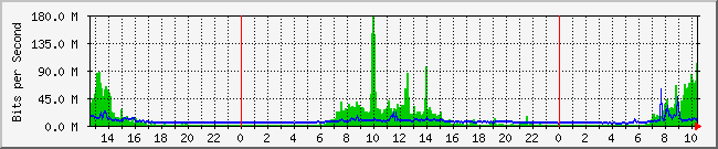 10.1.0.16_5 Traffic Graph