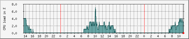 10.1.0.16_cpu Traffic Graph