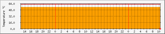 10.1.0.16_temp Traffic Graph