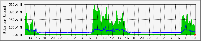 10.1.0.17_6 Traffic Graph