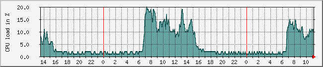 10.1.0.17_cpu Traffic Graph