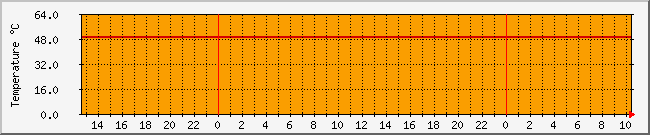 10.1.0.17_temp Traffic Graph