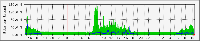 10.1.0.18_1 Traffic Graph