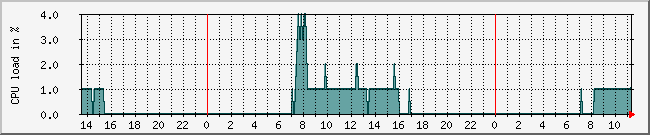 10.1.0.18_cpu Traffic Graph