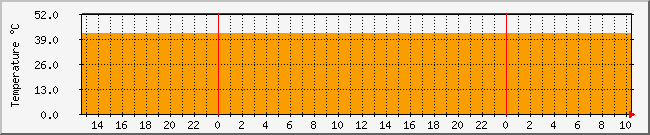 10.1.0.18_temp Traffic Graph