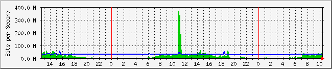 10.1.0.19_1 Traffic Graph