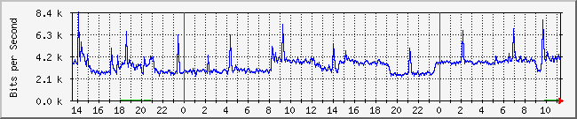 10.1.0.19_13 Traffic Graph