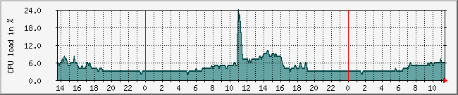 10.1.0.19_cpu Traffic Graph