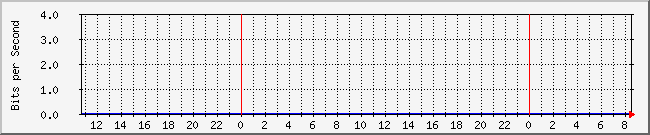 10.1.0.1_110 Traffic Graph