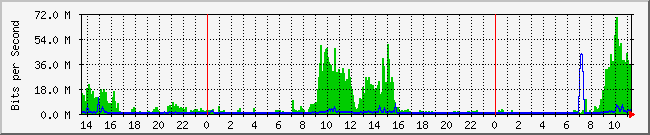 10.1.0.1_124 Traffic Graph