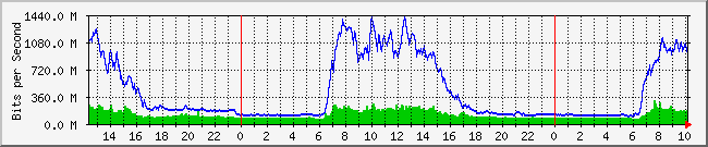 10.1.0.1_26 Traffic Graph