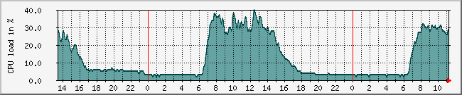 10.1.0.1_cpu Traffic Graph