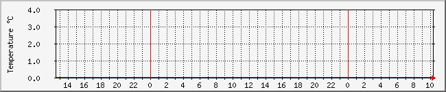 10.1.0.1_temp Traffic Graph