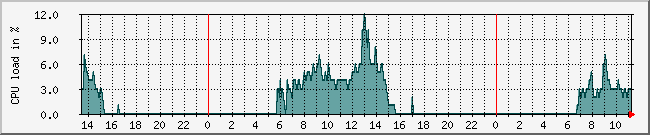 10.1.0.1_cpu Traffic Graph