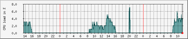 36.66.198.49_cpu Traffic Graph