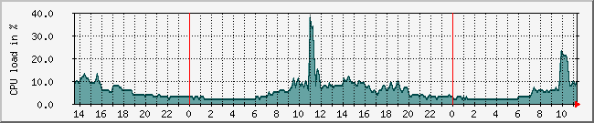 36.66.198.49_cpu Traffic Graph