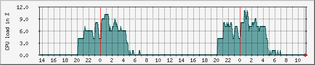 36.66.198.49_cpu Traffic Graph