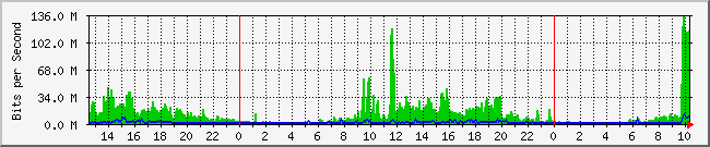 10.1.0.20_1 Traffic Graph