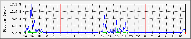 10.1.0.20_6 Traffic Graph