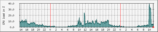 10.1.0.20_cpu Traffic Graph