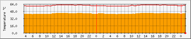 10.1.0.20_temp Traffic Graph