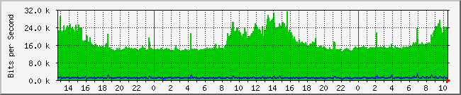 10.1.0.21_1 Traffic Graph