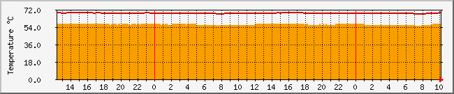 10.1.0.21_temp Traffic Graph