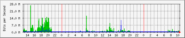 10.1.0.22_1 Traffic Graph