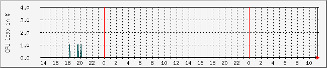 10.1.0.22_cpu Traffic Graph